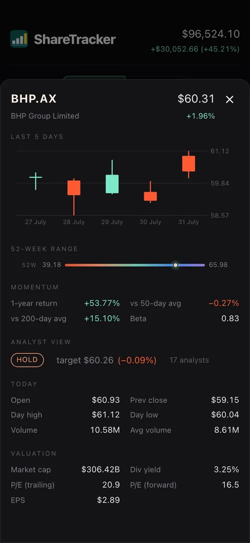 ShareTracker holding detail showing a candlestick chart, 52-week range, momentum and valuation